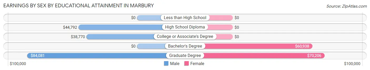 Earnings by Sex by Educational Attainment in Marbury