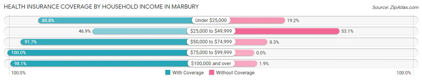 Health Insurance Coverage by Household Income in Marbury
