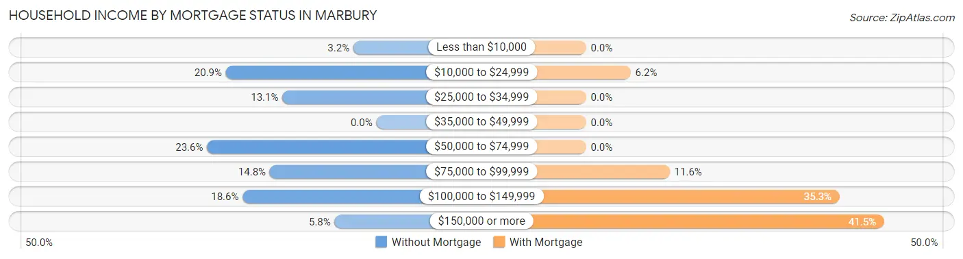 Household Income by Mortgage Status in Marbury