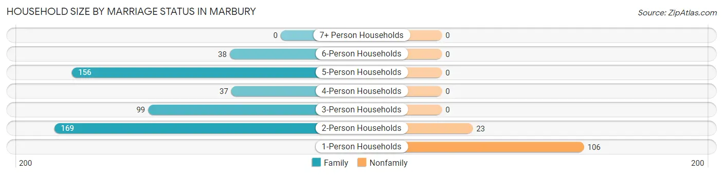 Household Size by Marriage Status in Marbury