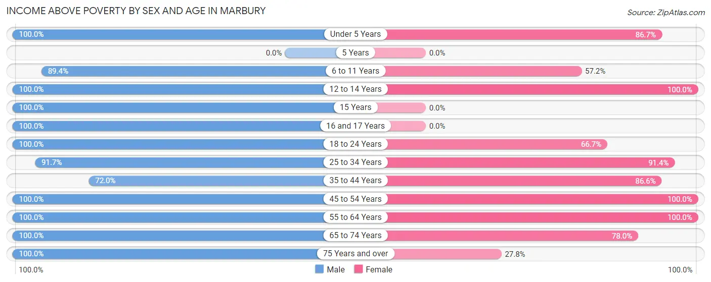 Income Above Poverty by Sex and Age in Marbury
