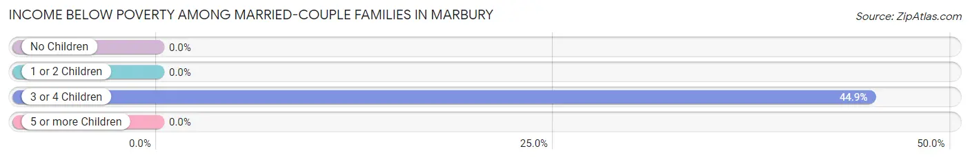 Income Below Poverty Among Married-Couple Families in Marbury