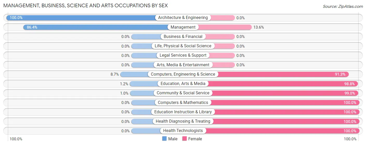 Management, Business, Science and Arts Occupations by Sex in Marbury