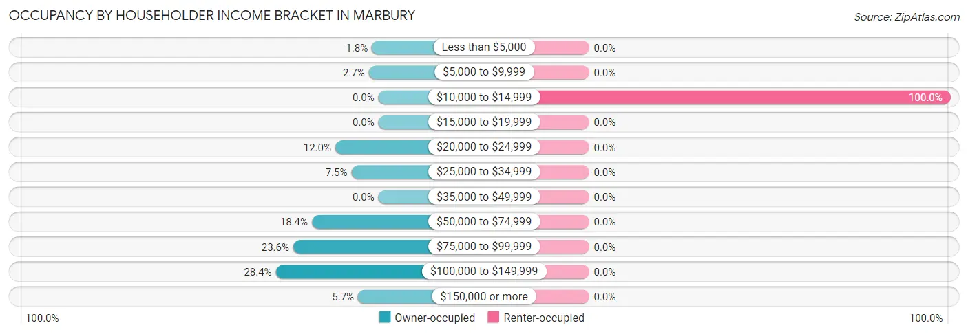 Occupancy by Householder Income Bracket in Marbury