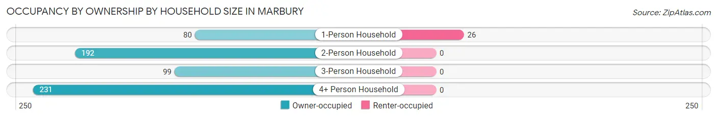 Occupancy by Ownership by Household Size in Marbury