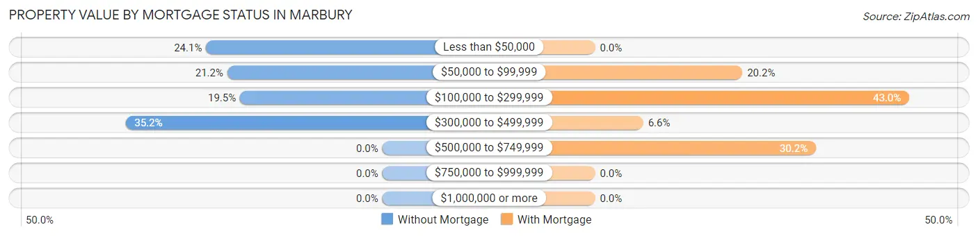 Property Value by Mortgage Status in Marbury