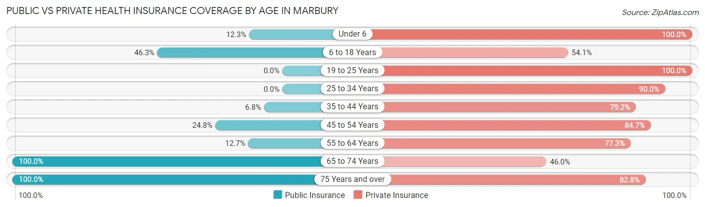 Public vs Private Health Insurance Coverage by Age in Marbury