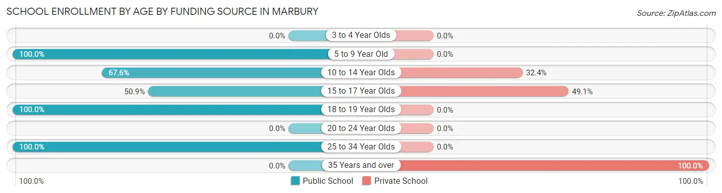 School Enrollment by Age by Funding Source in Marbury