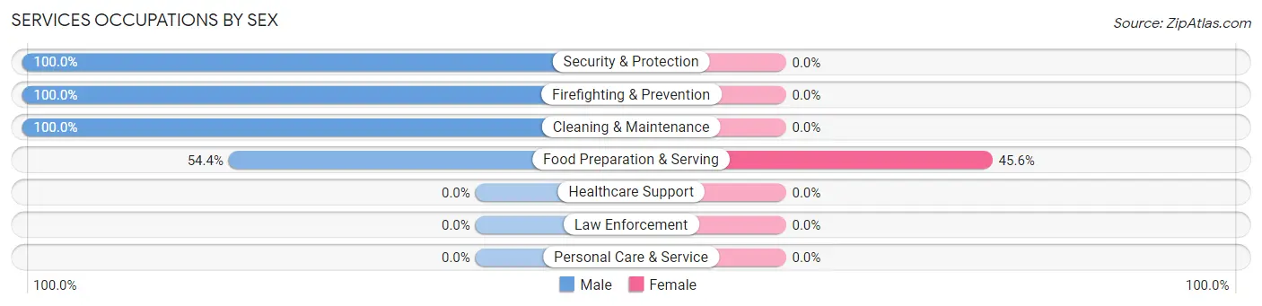 Services Occupations by Sex in Marbury