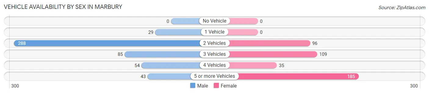 Vehicle Availability by Sex in Marbury