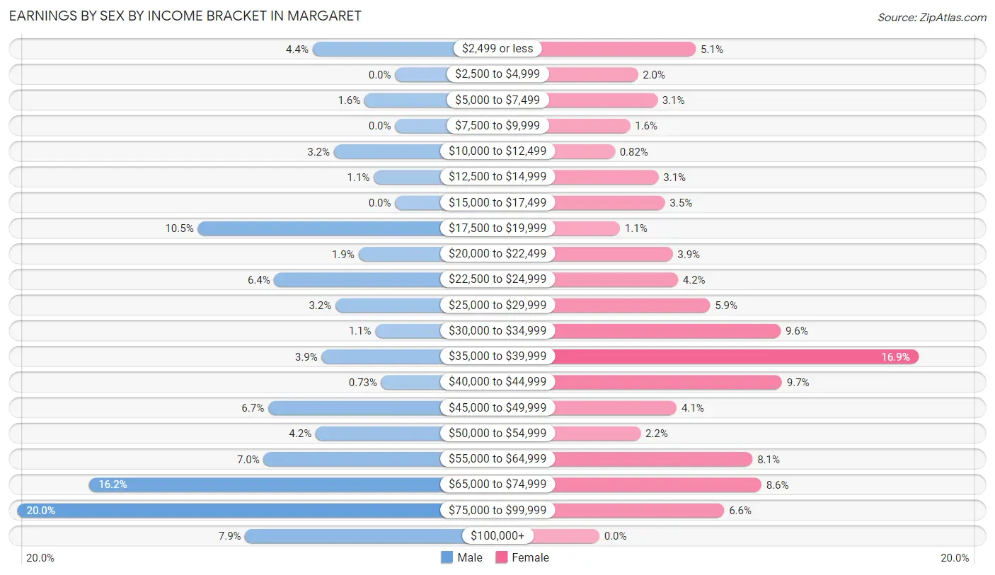 Earnings by Sex by Income Bracket in Margaret