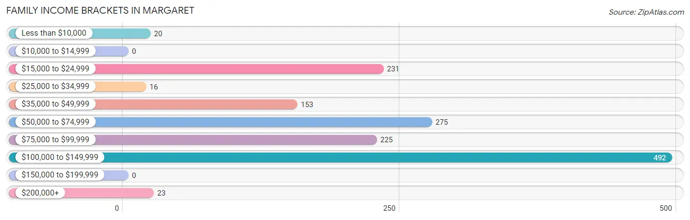 Family Income Brackets in Margaret