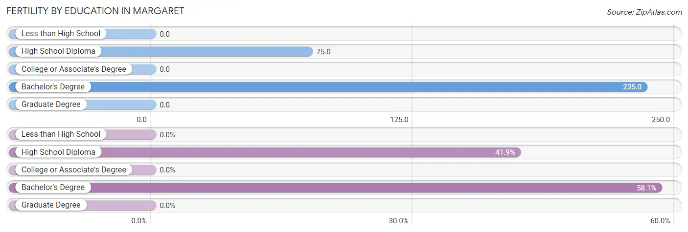 Female Fertility by Education Attainment in Margaret