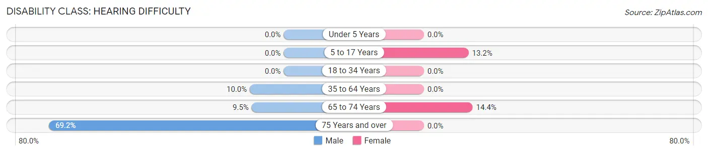 Disability in Margaret: <span>Hearing Difficulty</span>