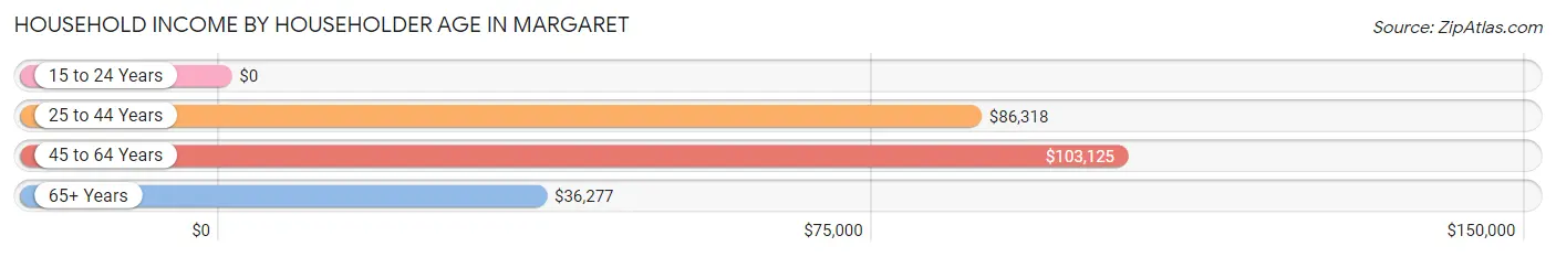 Household Income by Householder Age in Margaret