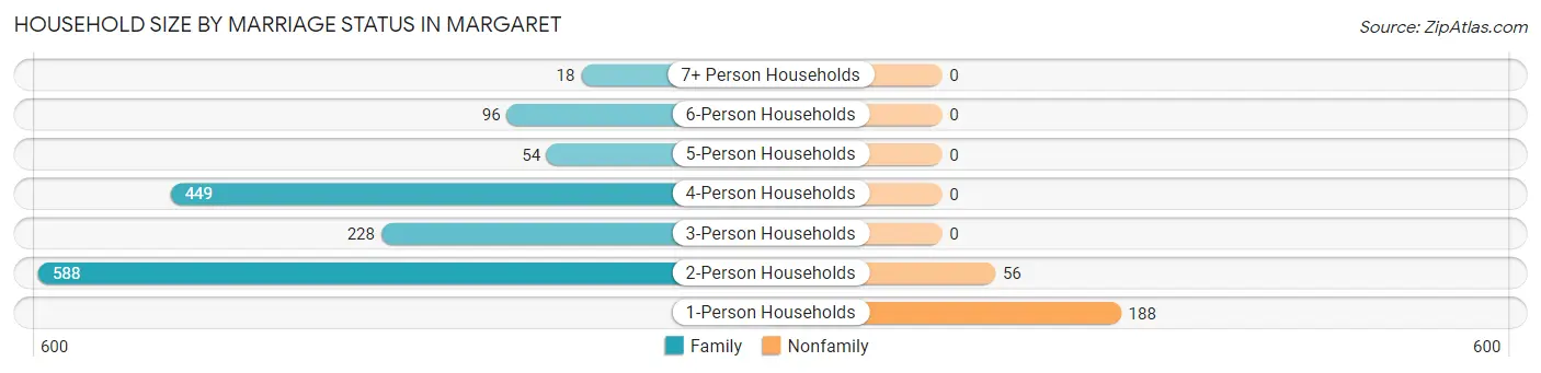 Household Size by Marriage Status in Margaret