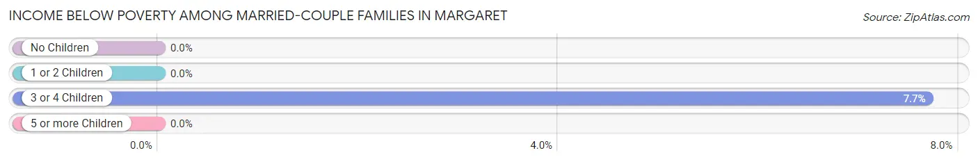 Income Below Poverty Among Married-Couple Families in Margaret