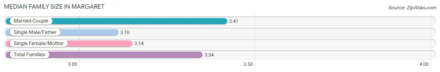 Median Family Size in Margaret