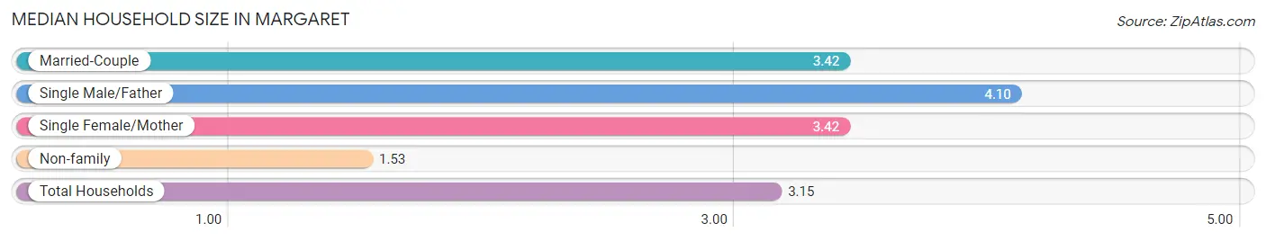 Median Household Size in Margaret