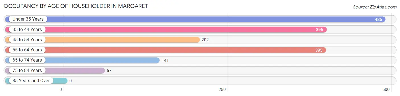 Occupancy by Age of Householder in Margaret