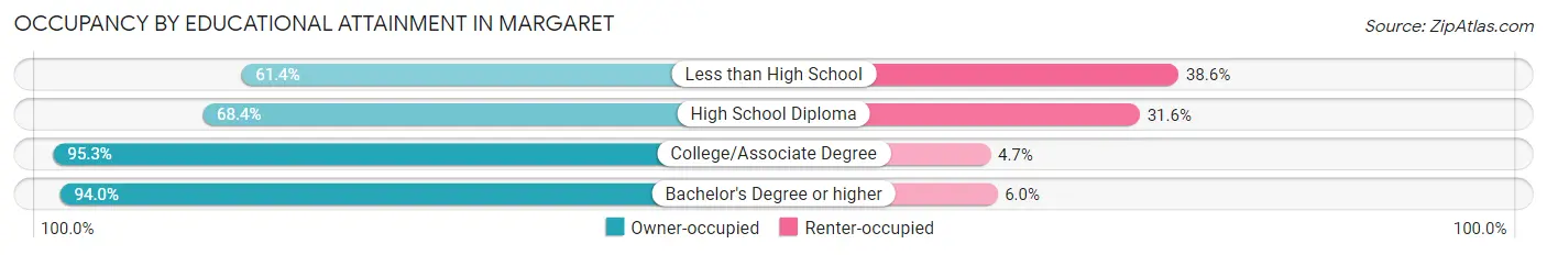 Occupancy by Educational Attainment in Margaret