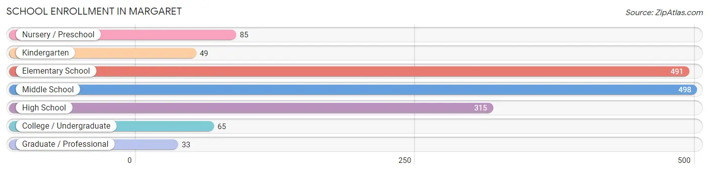 School Enrollment in Margaret