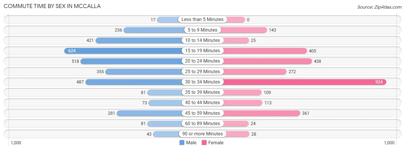 Commute Time by Sex in McCalla