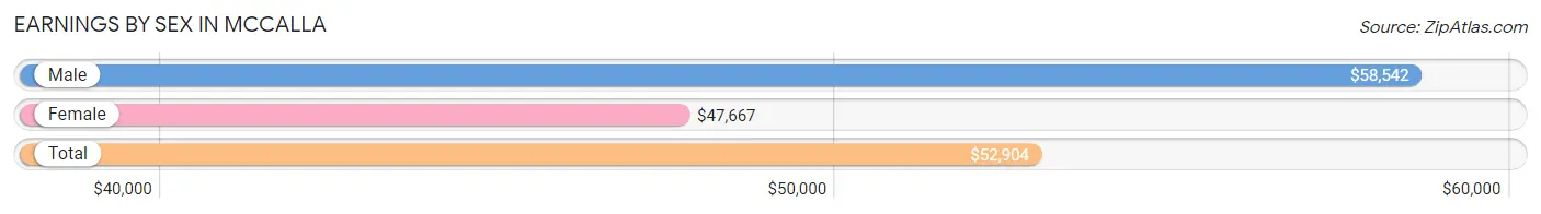 Earnings by Sex in McCalla