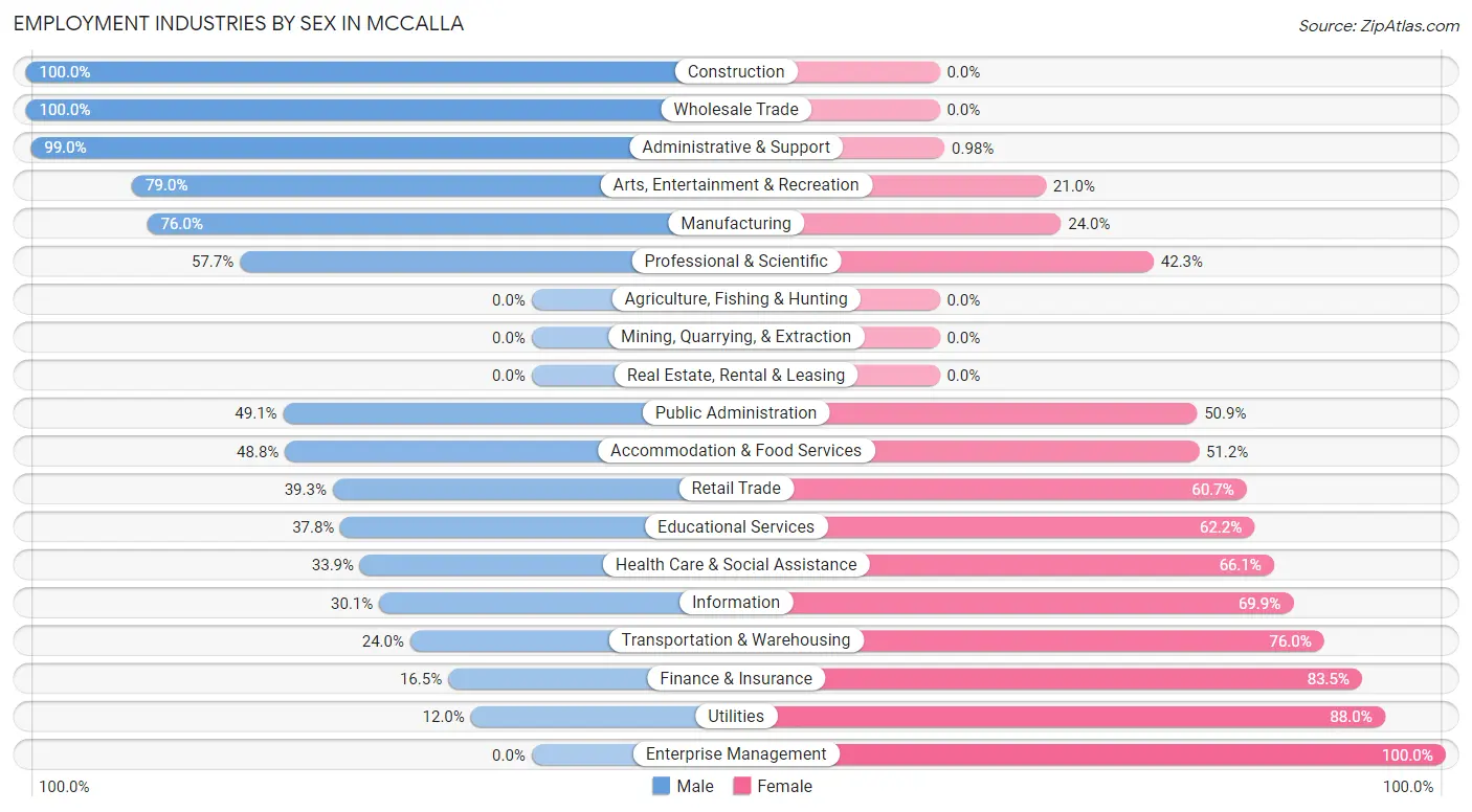 Employment Industries by Sex in McCalla