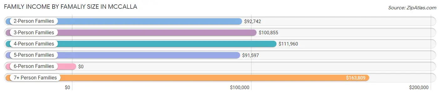 Family Income by Famaliy Size in McCalla