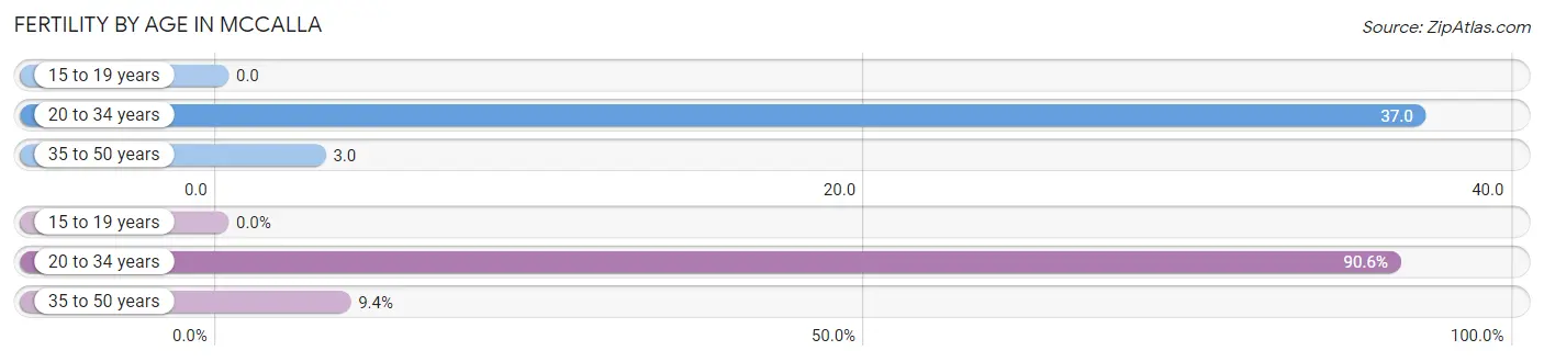 Female Fertility by Age in McCalla