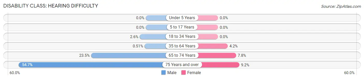 Disability in McCalla: <span>Hearing Difficulty</span>