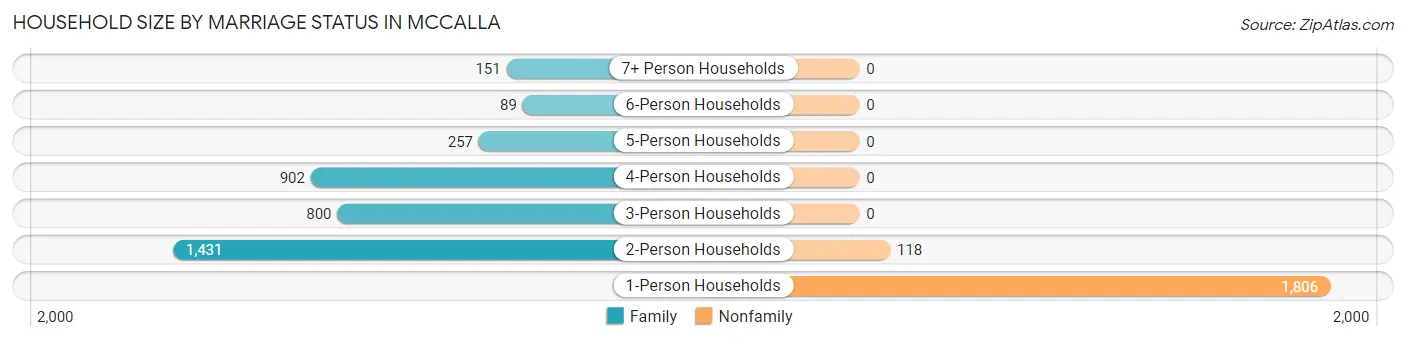 Household Size by Marriage Status in McCalla