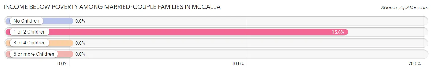 Income Below Poverty Among Married-Couple Families in McCalla