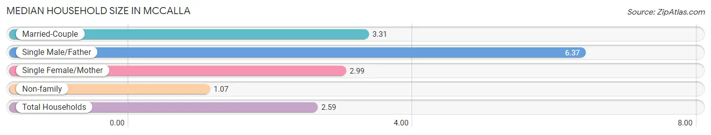 Median Household Size in McCalla