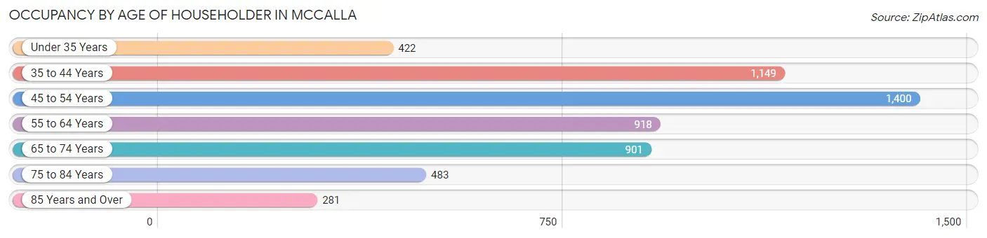 Occupancy by Age of Householder in McCalla