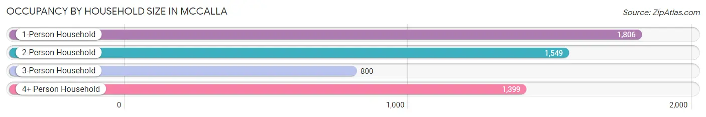 Occupancy by Household Size in McCalla