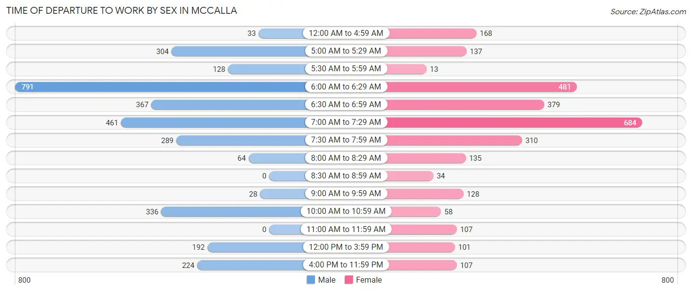 Time of Departure to Work by Sex in McCalla