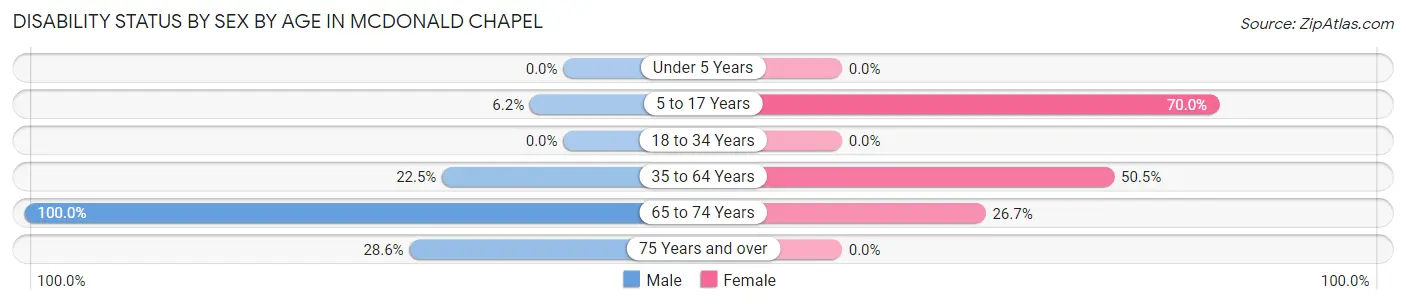 Disability Status by Sex by Age in McDonald Chapel