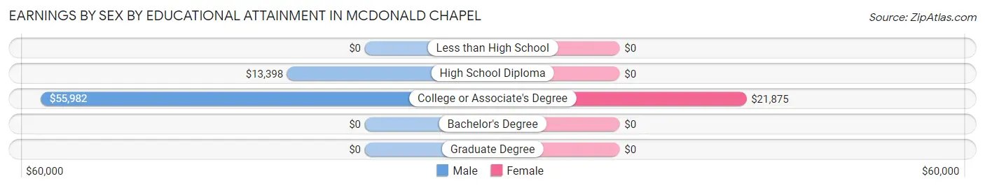 Earnings by Sex by Educational Attainment in McDonald Chapel