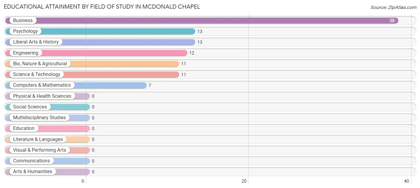Educational Attainment by Field of Study in McDonald Chapel
