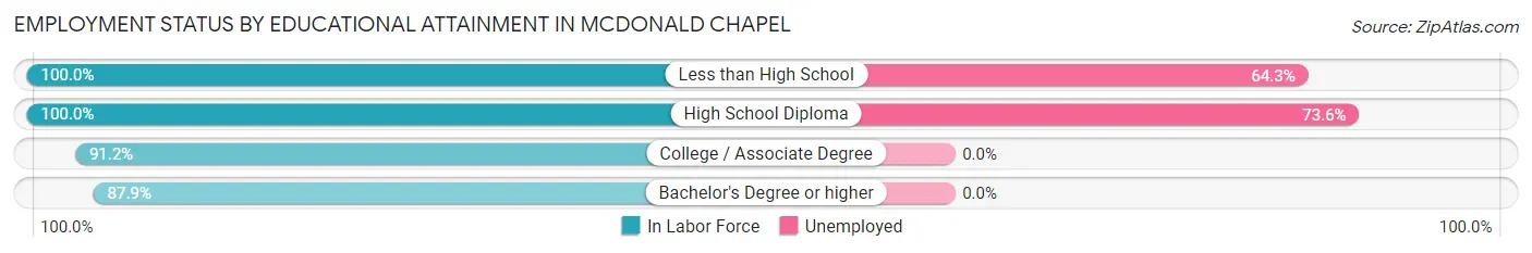Employment Status by Educational Attainment in McDonald Chapel