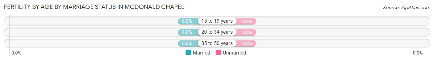 Female Fertility by Age by Marriage Status in McDonald Chapel