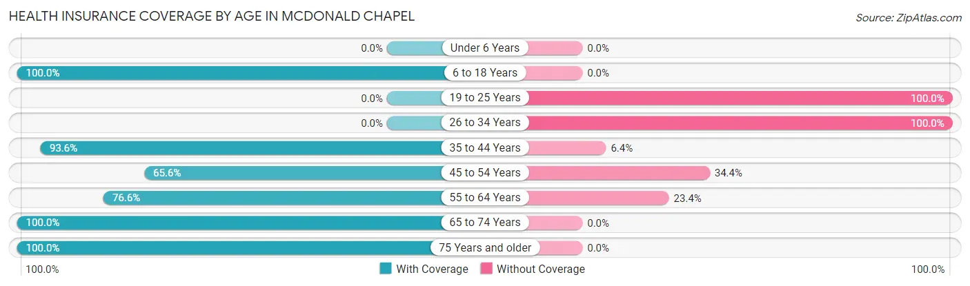 Health Insurance Coverage by Age in McDonald Chapel