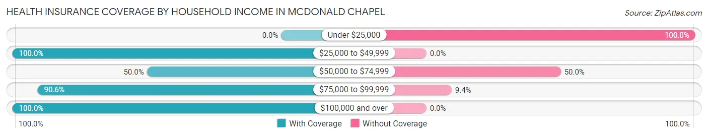 Health Insurance Coverage by Household Income in McDonald Chapel