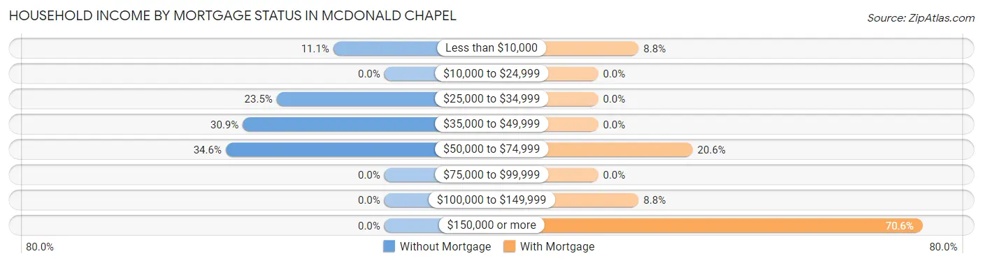 Household Income by Mortgage Status in McDonald Chapel