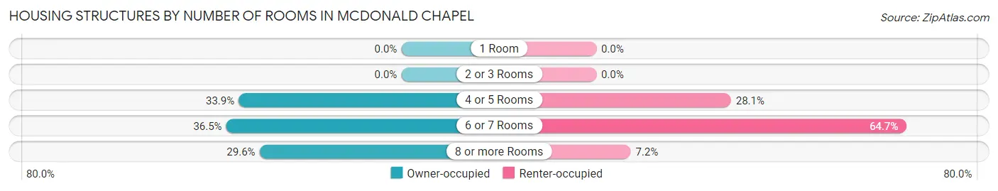 Housing Structures by Number of Rooms in McDonald Chapel