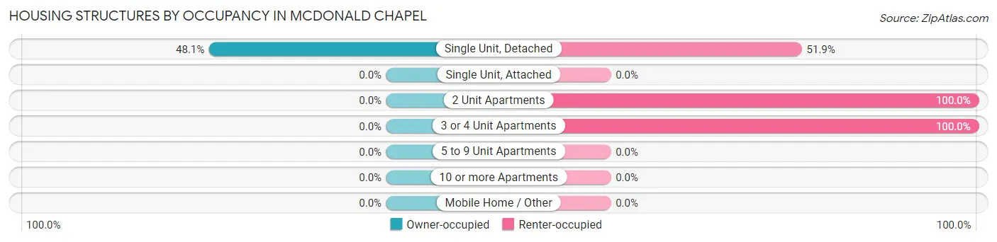 Housing Structures by Occupancy in McDonald Chapel