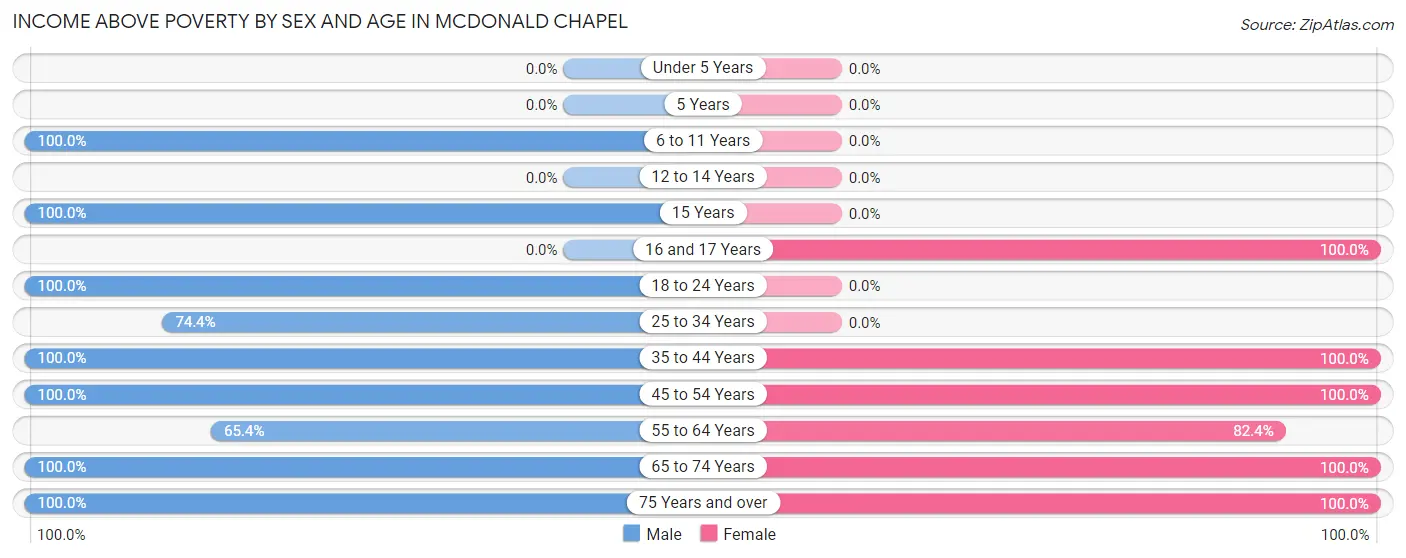 Income Above Poverty by Sex and Age in McDonald Chapel