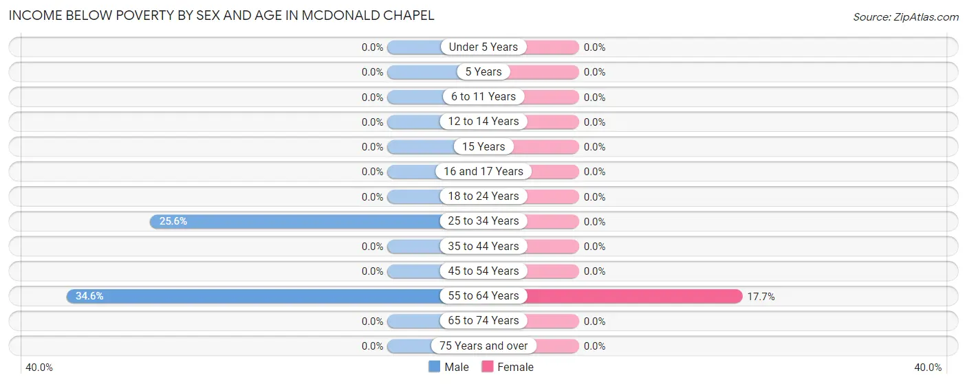 Income Below Poverty by Sex and Age in McDonald Chapel